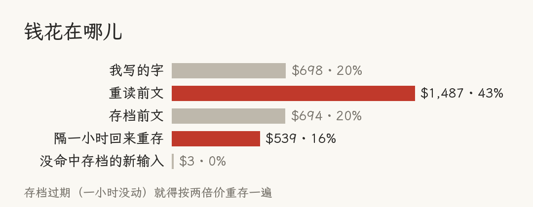 一笔 3,420 美元的账：做小游戏的 token 都去哪了